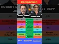 Download Lagu Robert Downey Jr vs Johnny Depp | Net Worth, Movies \u0026 Career Comparison 2025