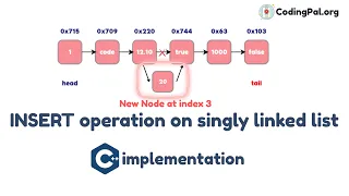 INSERT operation on Singly Linked List Algorithm Pseudocode and C implementation CodingPal org