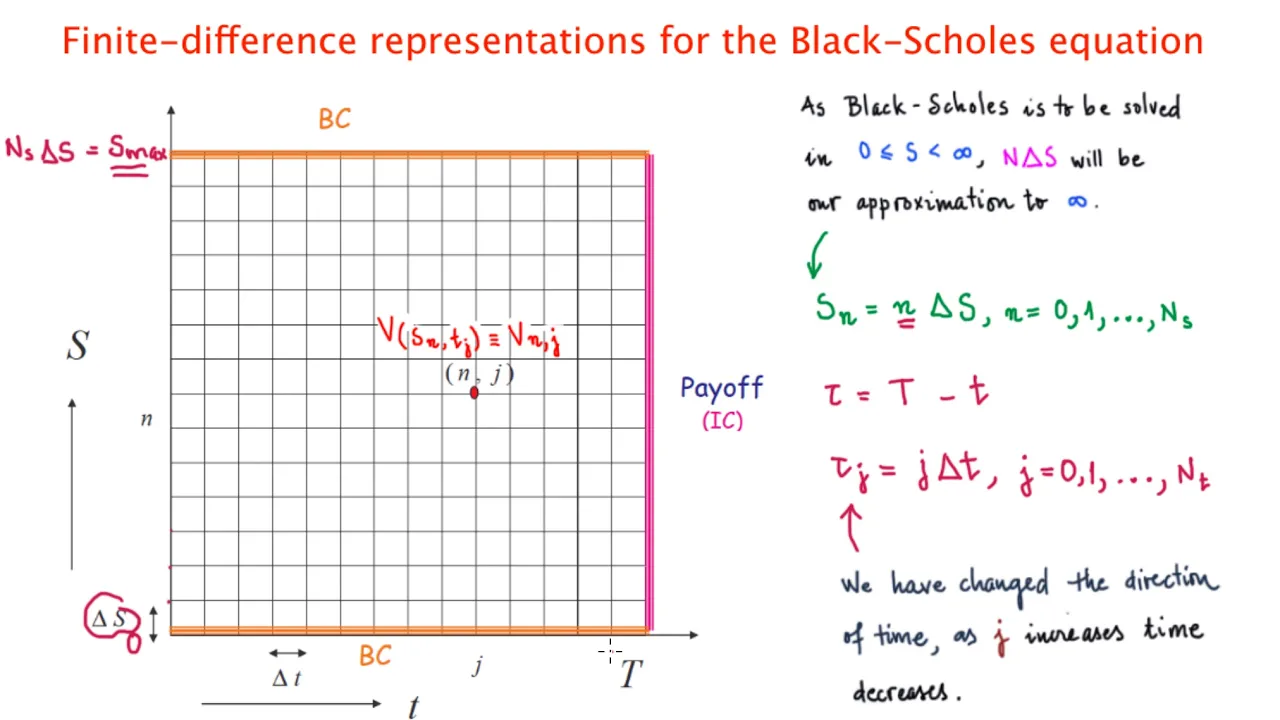 Finite-difference representations for the Black-Scholes equation