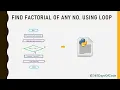 Factorial Of any Given Number Using Loop Factorial in python