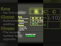 Unlocking the Secrets of Math Converting Subtraction to Addition