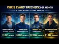 Chris Evans Salary Breakdown 2000 2025 Captain America Movie Paychecks Revealed