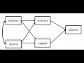 Obtaining bootstrap CI s around goodness of fit measures when performing SEM using STATA fun extra
