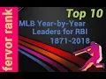 Who will be next leader Top 10 MLB Leaders Records of RBI Home Runs