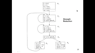 CS8602 CD Unit V Principle Sources of Optimization Part 2