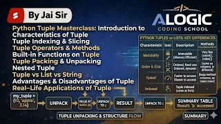Python Tuples Full Course Beginner to Advanced ALOGIC Coding School