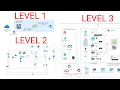 Cloud Computing Beginner to Expert with 3 Projects