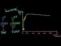 Binding energy graph Nuclei Physics Khan Academy