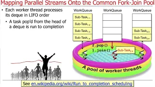 Java Parallel Streams Internals Mapping Onto the Common Fork-Join Pool