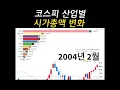 Update 코스피 산업별 시가총액순위 #shorts