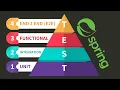 Testing pyramid in Spring Web apps Unit - Integration