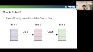 Cubed Bounded-Memory Serverless Array Processing in Xarray