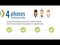 The Four Phases of Clinical Trials Diversity in Clinical Trials AKF
