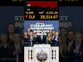 Stock market plunges more than 2000 points