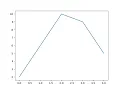 002 Simple Line Plot with MatPlotLib