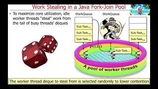 Java Fork-Join Framework Internals Work Stealing