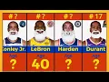 Top 25 Oldest Active NBA Players in 2025 from Lebron to Stephen Curry