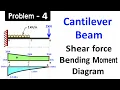 Cantilever Beam Carries Uniformly Distributed Load and One Point Load at Free End of Beam