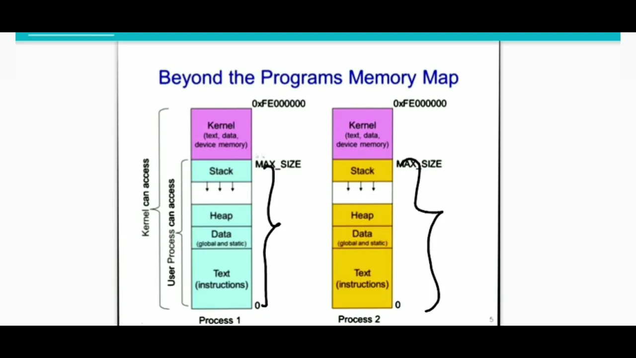 Process In Detail And System Calls|| Operating System Concepts