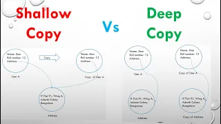 Shallow Copy Vs Deep Copy Java OOPs concept
