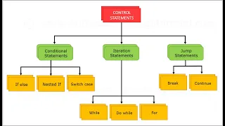 Control Statements in java part - 1