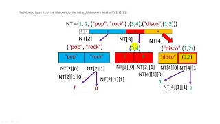 Tuples Python Part 2 IBM Cognitive Lab