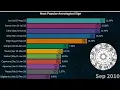 Most Popular Zodiac Sign 2004-2022