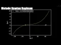 Metodo Newton Raphson Grafico Python