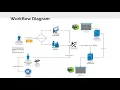 Simulation of Check-in Process in AMC Empire 25