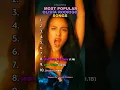 Download Lagu Most Popular Olivia Rodrigo Songs #oliviarodrigo #top10 #ranking #pop #sour #guts #popmusic #shorts