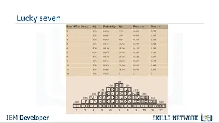 Probability Distributions Statistics Python for Data Science AI Development IBM Data Analyst