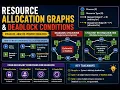 CSCI5605 Mod5-Week6-Vid3 Resource allocation graph and deadlock characterization