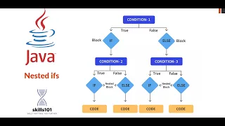 Nested If Else - Else If Ladder in Java Java Complete Course