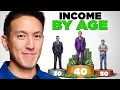 Average Income By Age in 2026 Where Do You Stand