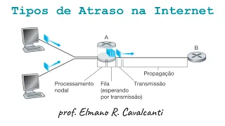Atraso e perda de pacotes na Internet | Aula 1.5 | Curso Completo de Redes de Computadores