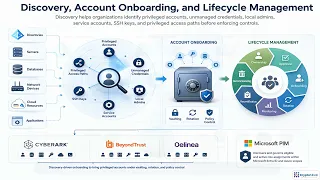 CyberArk vs BeyondTrust vs Delinea vs Microsoft PIM PAM Fit Module 4 5