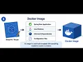 Docker Architecture Explained Docker Client Daemon Images Containers Part 2