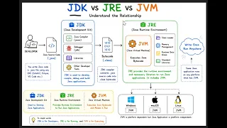 Java Execution Process Explained JDK vs JRE vs JVM