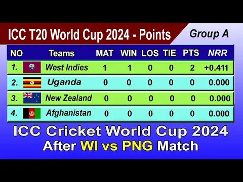 Download MP3 ICC Cricket World Cup 2024 Points Table After WI vs PNG Match | LAST UPDATE - 2/6/2024