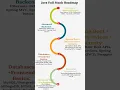 Java Full Stack Roadmap Step by Step Guide