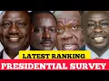 LATEST SURVEY !!! Ruto beats all opposition candidates in 6 of 8 provinces as Rigathi wins Mountain 
