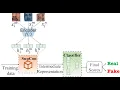Supervised Contrastive Learning for Generalizable and Explainable Deepfakes Detection