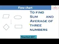FLOWCHART to print SUM AVERAGE of three numbers Draw a flowchart to find sum average of 3 n