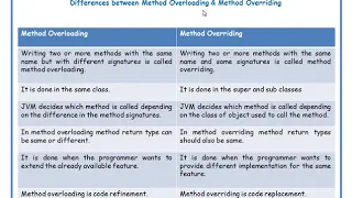 Differences between Method Overloading Overriding in java in Telugu JAVA in Telugu Lecture-11