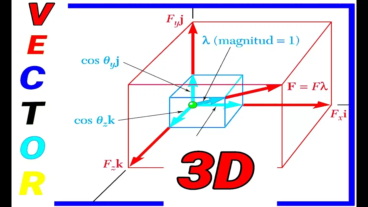 Componentes de un vector en 3D, descomposición de vectores en 3D, conceptos