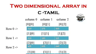 Two Dimensional Array in C Programming in Tamil