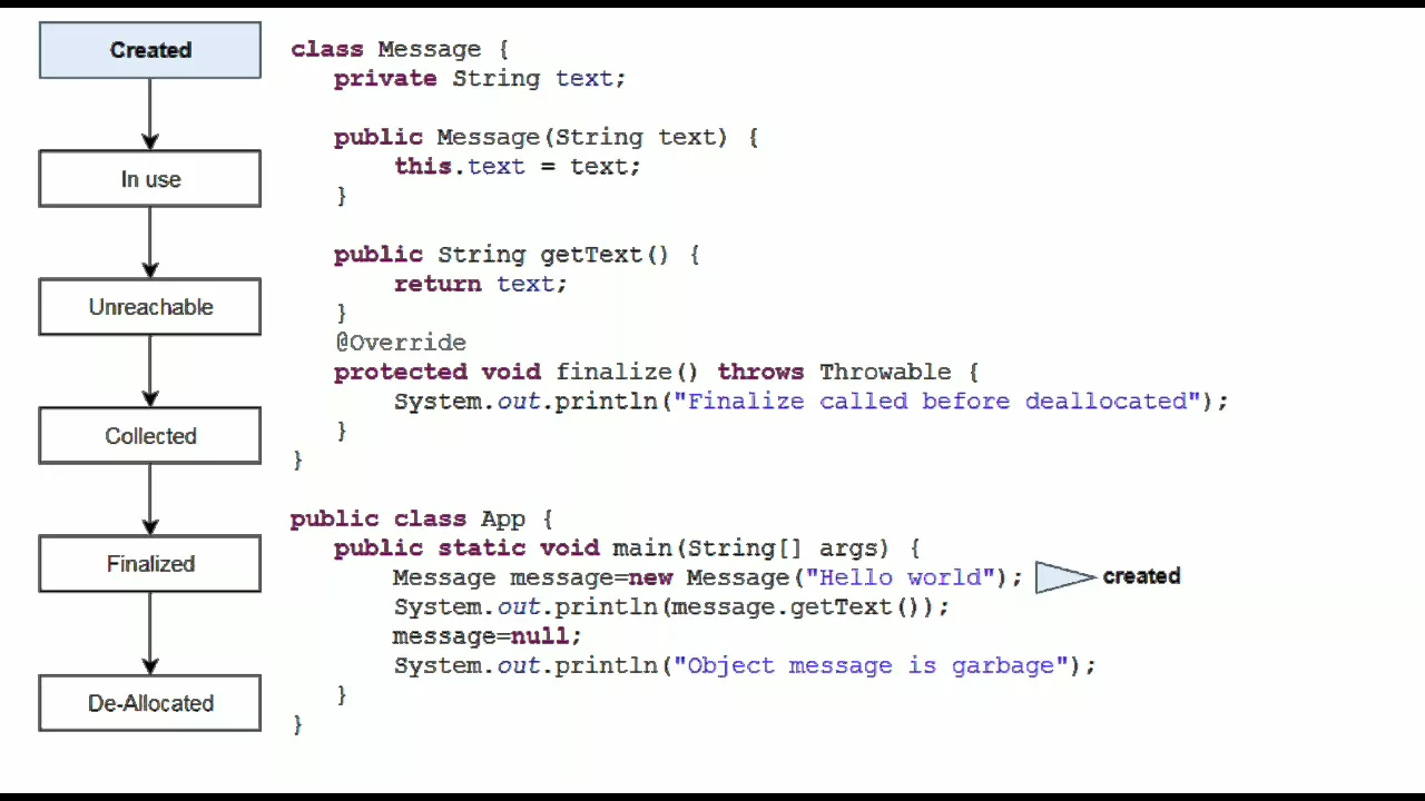 Java object life cycle