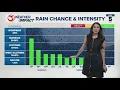 Rain chances fall to start new week