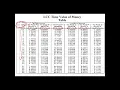 B - Net Present Value
