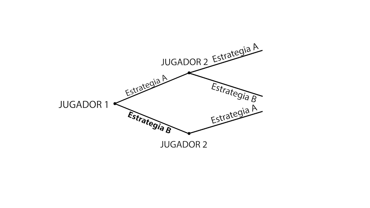 D.2 Forma extensiva | Teoría de Juegos - Microeconomía